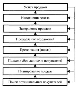 Sistem de distribuție și distribuție