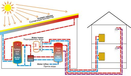 Incalzitor solar pentru incalzirea locuintelor, auto-asamblare, circuit, foto