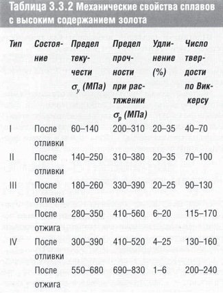 Сплави з високим вмістом золота