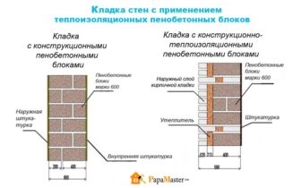 Constructii de case din blocuri de spuma