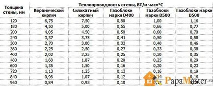 Constructii de case din blocuri de spuma