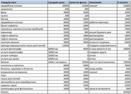 Весілля за 100 тисяч рублів - на чому можна заощадити