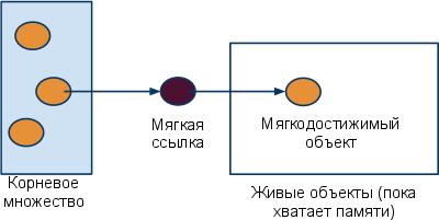 Вільне суспільство управління пам'яттю в java слабкі і м'які посилання