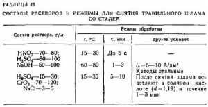 Травлення сталей і чавуну - все про металургію