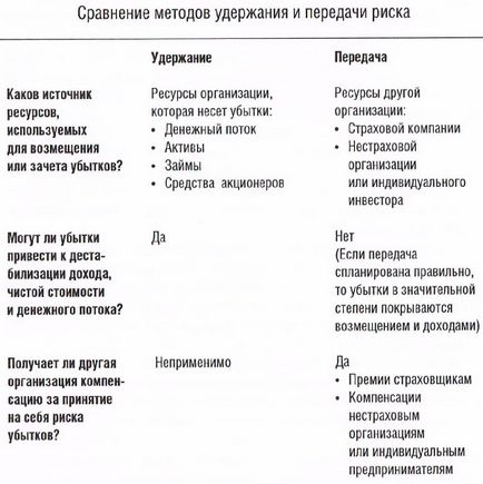 Утримання та передача ризику - управління ризиками