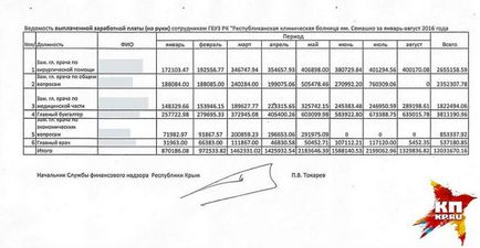 Contabilul-șef al spitalului a găsit un salariu de 673 mii de ruble pe lună