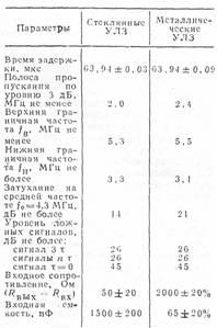 Ультразвукові лінії затримки кольорових телевізорів