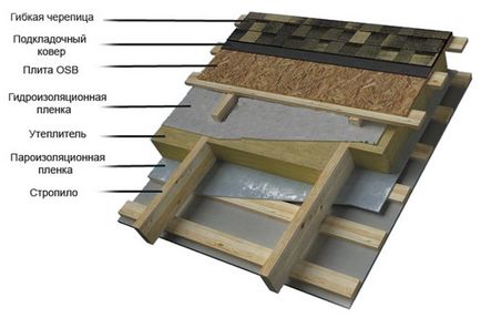 Dispozitivul unui acoperiș moale cu un încălzitor cu grosimea unui material, noduri de design, instalare pe mâini