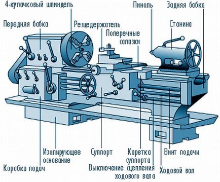 Пристрій токарного верстата по металу