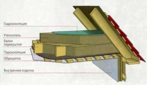 Утеплення горища мінватою технологія обробки стелі та інших перекриттів, відео та фото