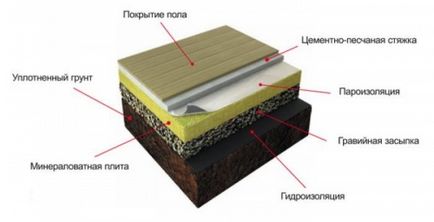 Утеплення підлоги в приватному будинку матеріали, способи і технології утеплення