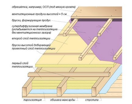 Утеплювач на м'яку покрівлю як утеплити дах, чим утеплити