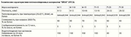 URSA изолационни характеристики и основните видове и техните спектър на приложение в строителството