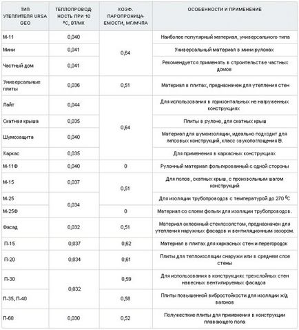 Утеплювач Урса характеристики, утеплення своїми руками