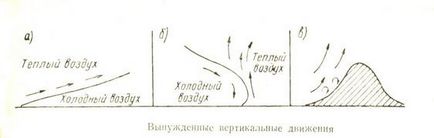 Вертикальні руху повітря в атмосфері