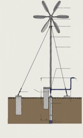 Ветронасоси, вітрової насос, насос для води від вітру, перекачування за допомогою вітру