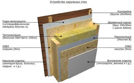 Tipuri de barieră de vapori pentru selectarea și instalarea (tavan, acoperiș, pereți)