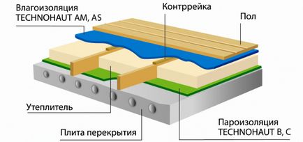 Види пароізоляції поради щодо вибору та монтажу (стелю, покрівля, стіни)