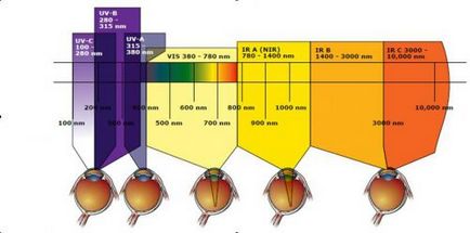 Protecția ochilor împotriva radiațiilor laser
