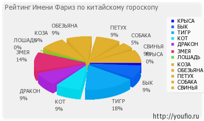 Значення імені Фаріз