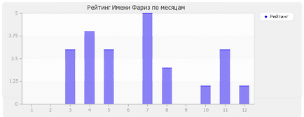 Значення імені Фаріз