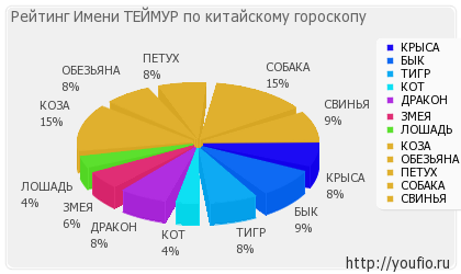 Значення імені Теймур