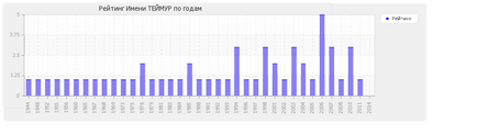 Значення імені Теймур