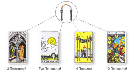 Semnificația simbolului arcului în cărțile de tarot