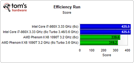 Amd ядро ​​турбо срещу Intel Turbo Boost сравнение на две динамична технология ускорение