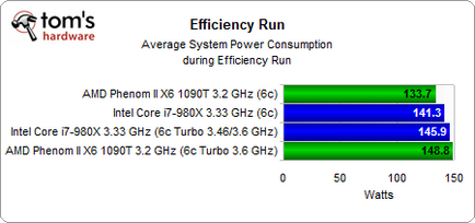 Amd turbo core comparativ cu Intel Turbo impulsionează compararea a două tehnologii de accelerare dinamică