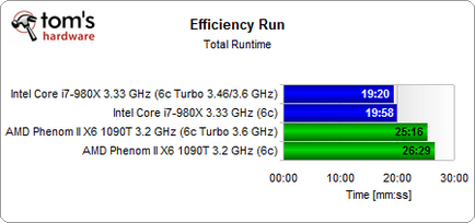 Amd turbo core comparativ cu Intel Turbo impulsionează compararea a două tehnologii de accelerare dinamică