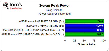 Amd turbo core comparativ cu Intel Turbo impulsionează compararea a două tehnologii de accelerare dinamică