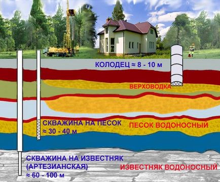 Артезіанська свердловина Новомосковськ вода цілий рік