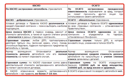 Compararea asigurărilor auto și diferențele dintre osago, Casco, Dago