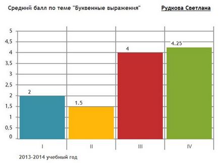 Grafice de performanță, statistici