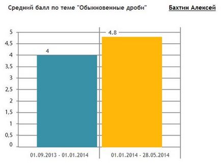 Grafice de performanță, statistici