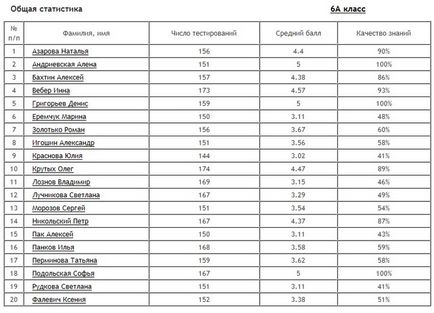 Grafice de performanță, statistici