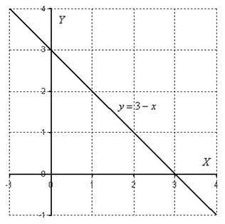 Integral dublu ca volum corp - stadopedia