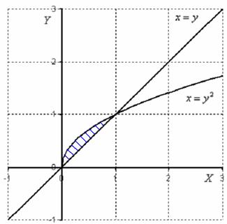 Integral dublu ca volum corp - stadopedia