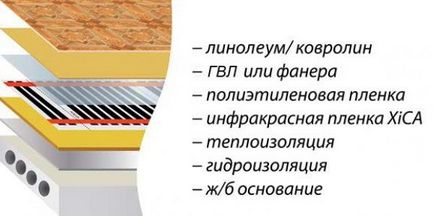 Електричні теплі підлоги під лінолеум плюси і мінуси, вибір типу системи, пристрій і монтаж