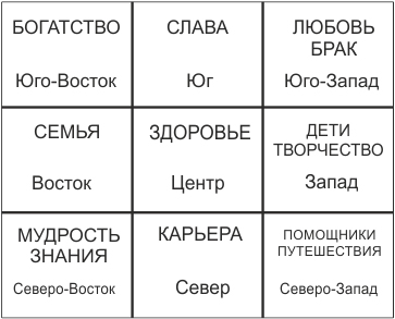 Фен-шуй ба-гуа, створюємо карту бажань - леді - стиль життя на