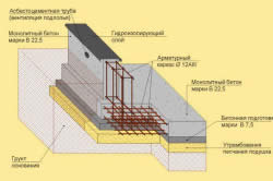 Fundația pentru un grătar este alegerea tipului de fundație și formarea unei perne