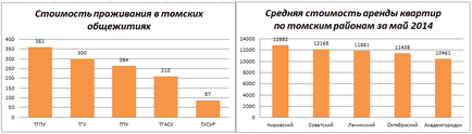 În cazul în care să trăiască un hostel vs apartament - ceea ce va experimenta, intrați, un alt în Tomsk