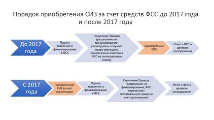 Зміни в порядку придбання сиз за рахунок коштів фсс