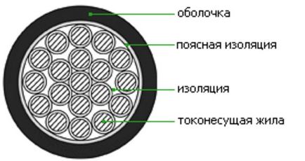 Кабель кввг технічні характеристики, ціна, сфера застосування