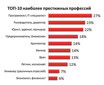 Яка професія найбільш затребувана, престижна і високооплачувана