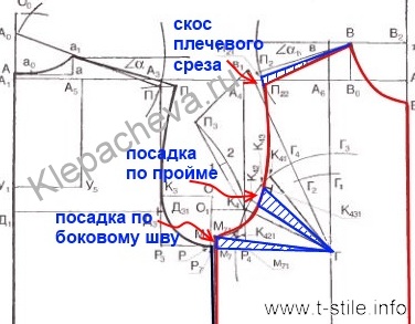 Як позбутися від нагрудної виточки, мистецтво шити