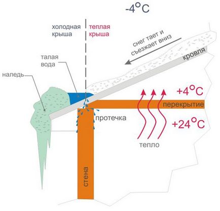Cum să scapi de gheață pe acoperiș cauzează apariția de gheață pe acoperiș, gidproekt