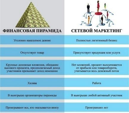 Як відрізнити фінансову піраміду від мережевого маркетингу