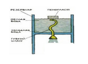 Care rezervor pentru dacha este mai bun - recomandări pentru alegere, sfaturi pentru grădinari